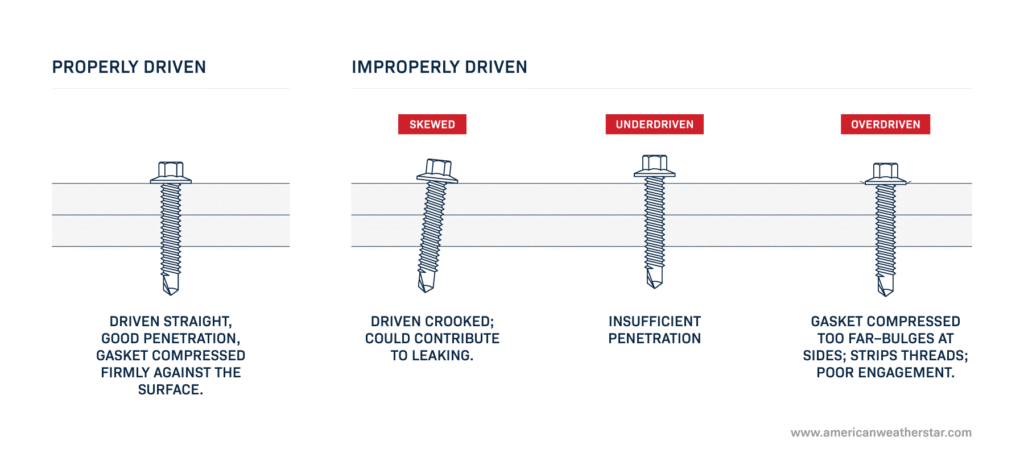 Infographic on metal roof leaks around screws and how improperly driven screws cause issues. 